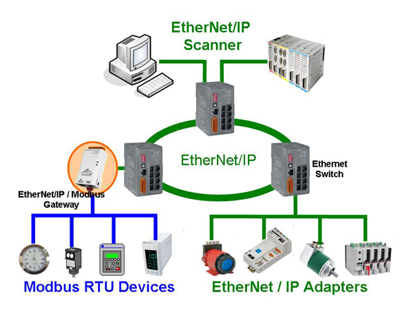 Harnessing EtherNet/IP for Enhanced Industrial Networking