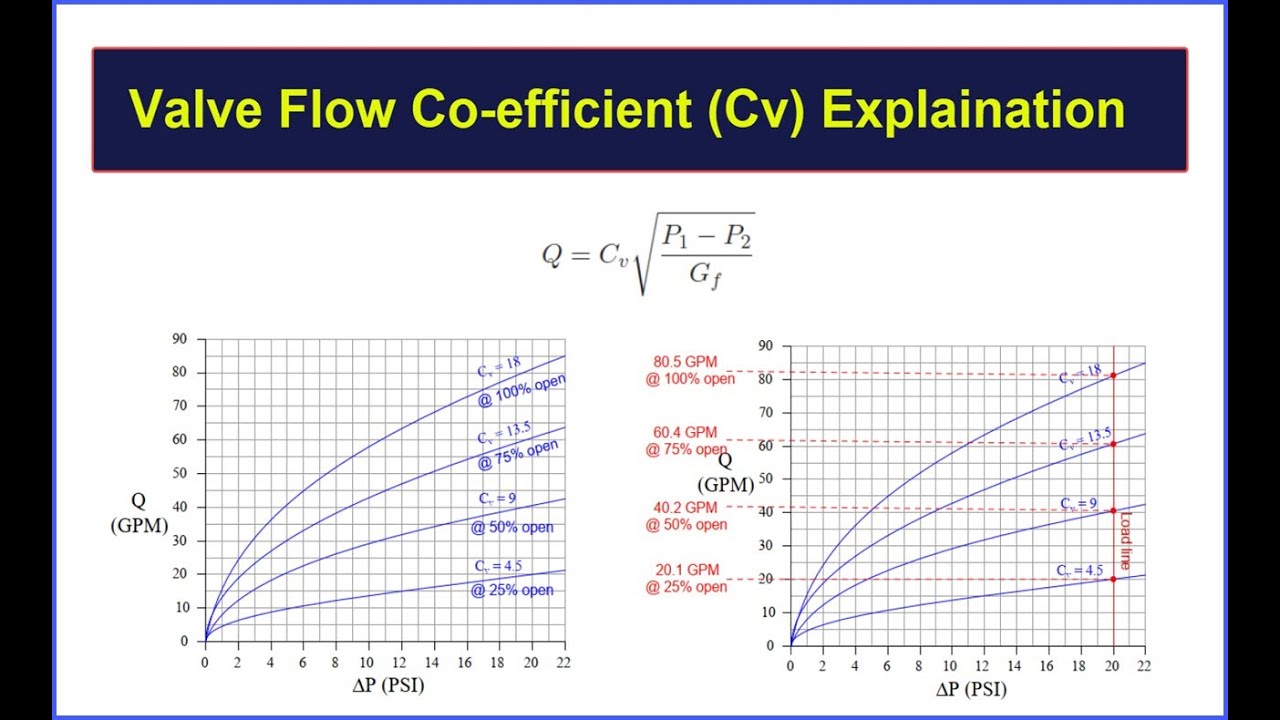 Optimizing Process Control with Valve Flow Coefficient (Cv) Per SEMI F32: A Comprehensive Guide
