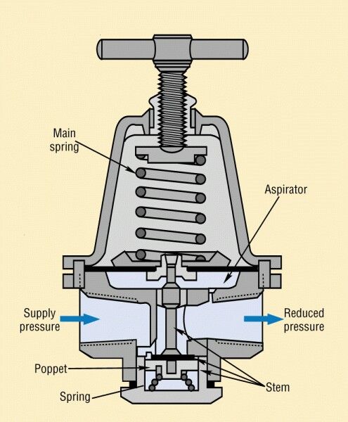 Mitigating Outlet Pressure Overshoot in Pressure Regulators: A Comprehensive Guide