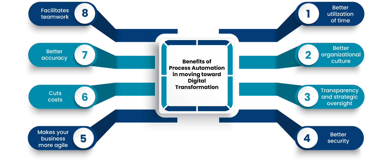 Exploring the Impact of Digital Transformation on Process Automation with ACI Controls