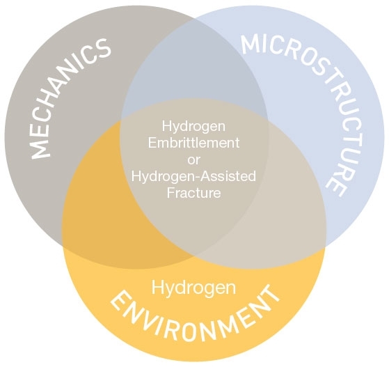 Mitigating Hydrogen Embrittlement: Advanced Solutions for Metallurgy