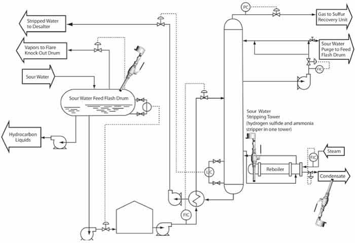 Optimizing Sour Water Treatment with LIT!APP pH Sensors