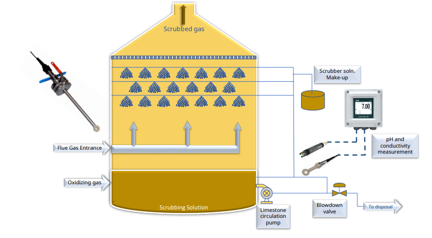 Optimizing Gas Scrubber pH Control with LIT!APP pH Sensors