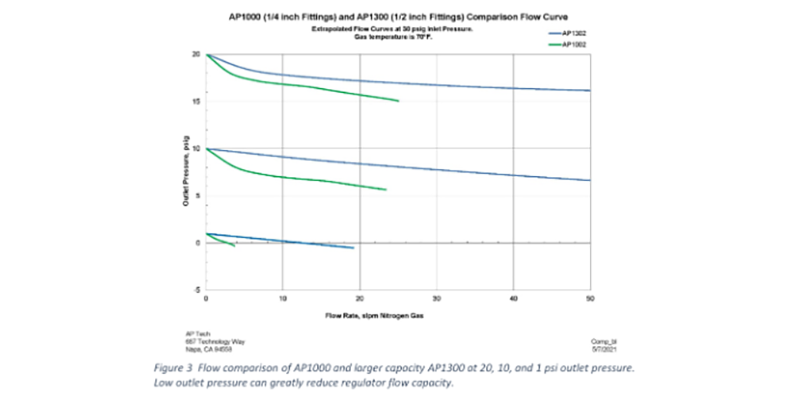 Maximizing Performance and Durability: Understanding AP Tech Legacy Regulator Operating Pressure Ratings