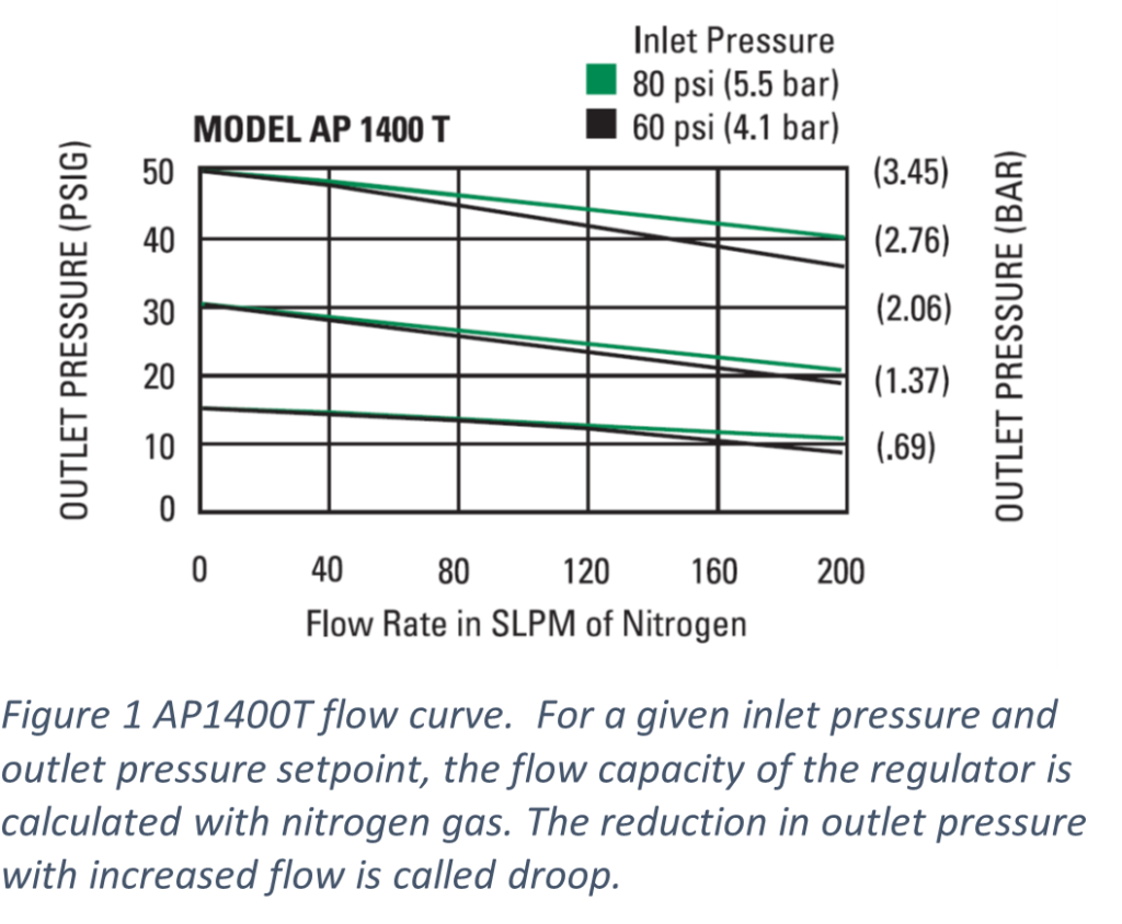 Understanding the Role of Cv in Pressure Regulator Sizing for Gas Flow Applications